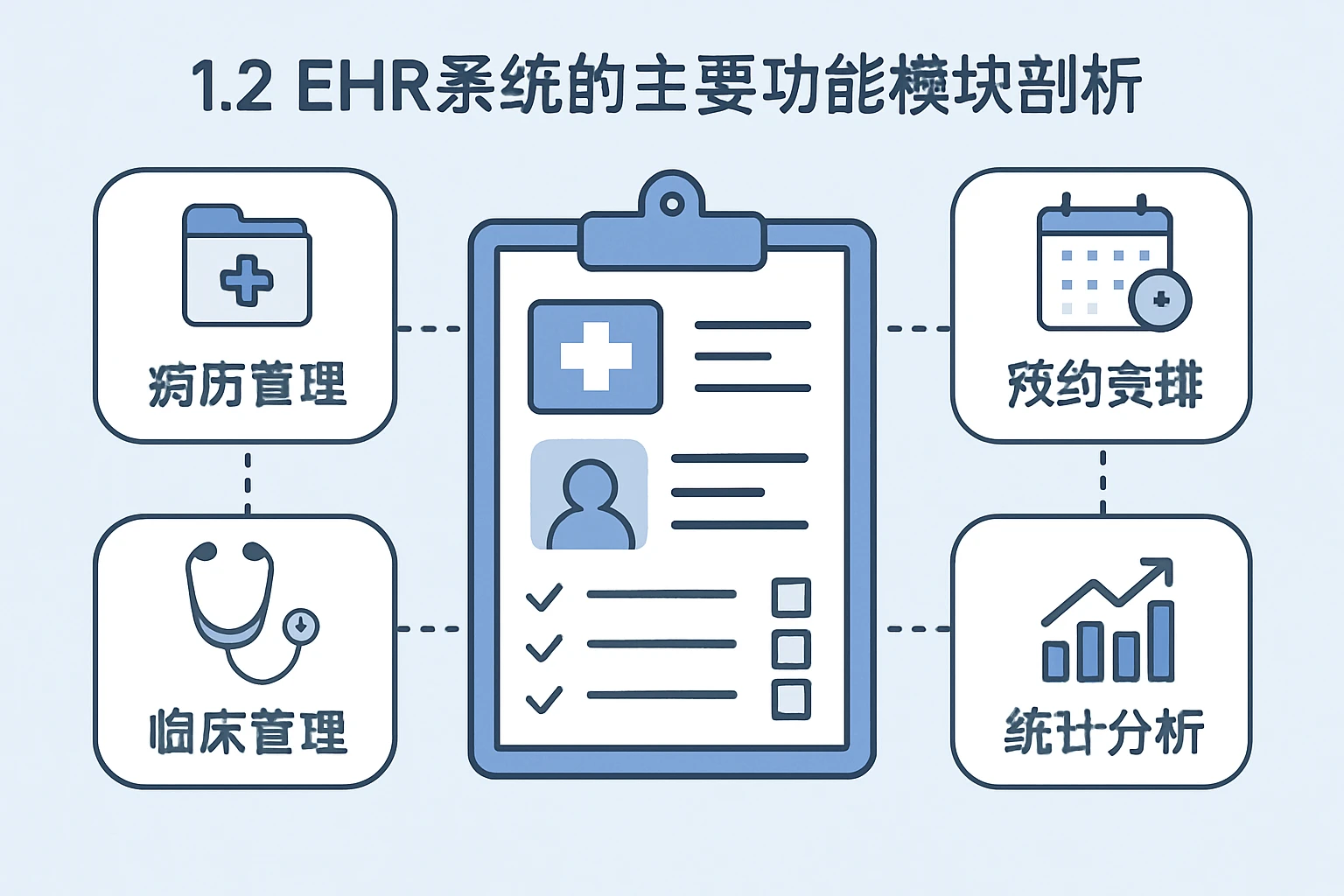1.2 EHR系统的主要功能模块剖析