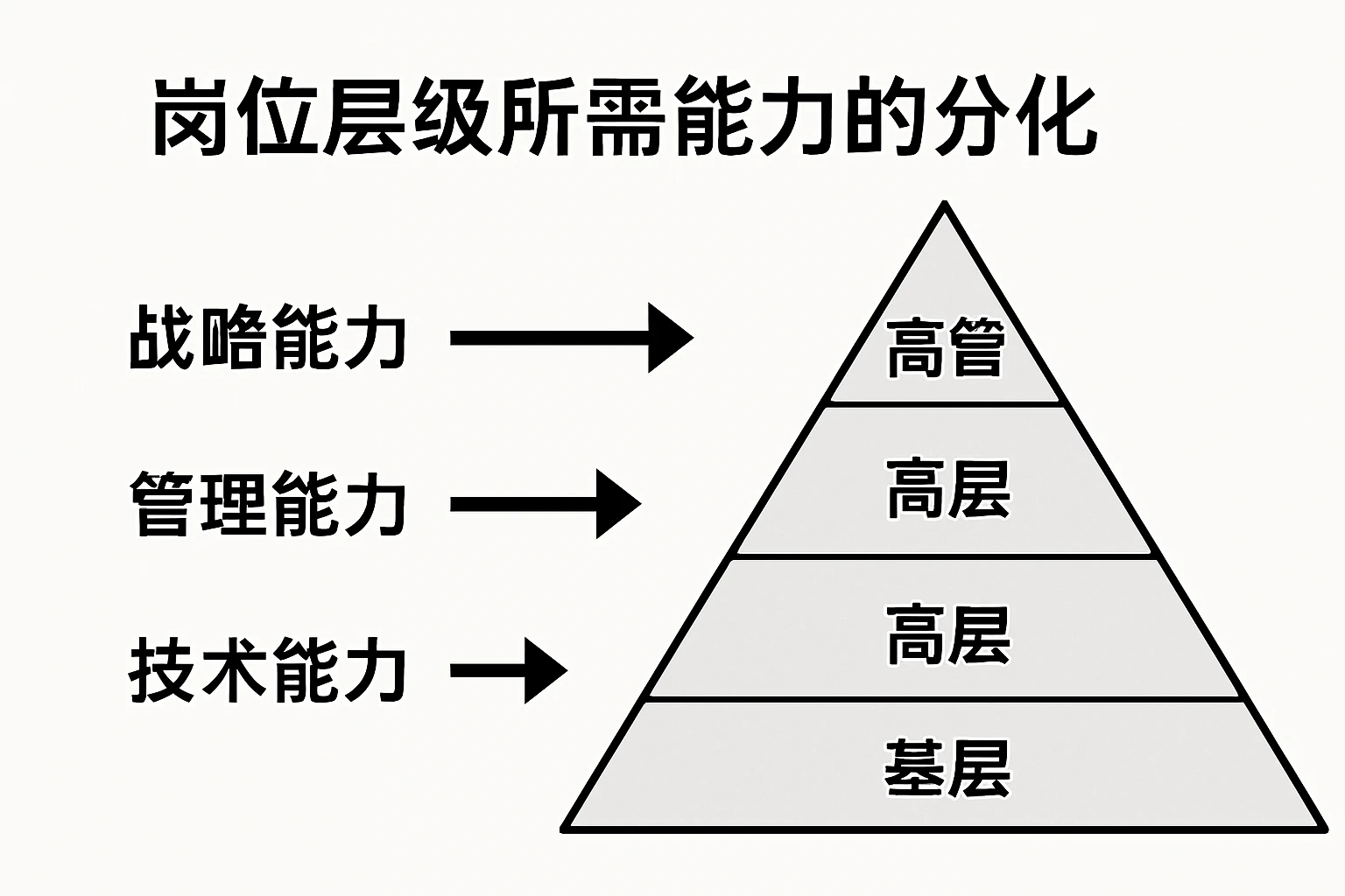岗位层级所需能力的分化
