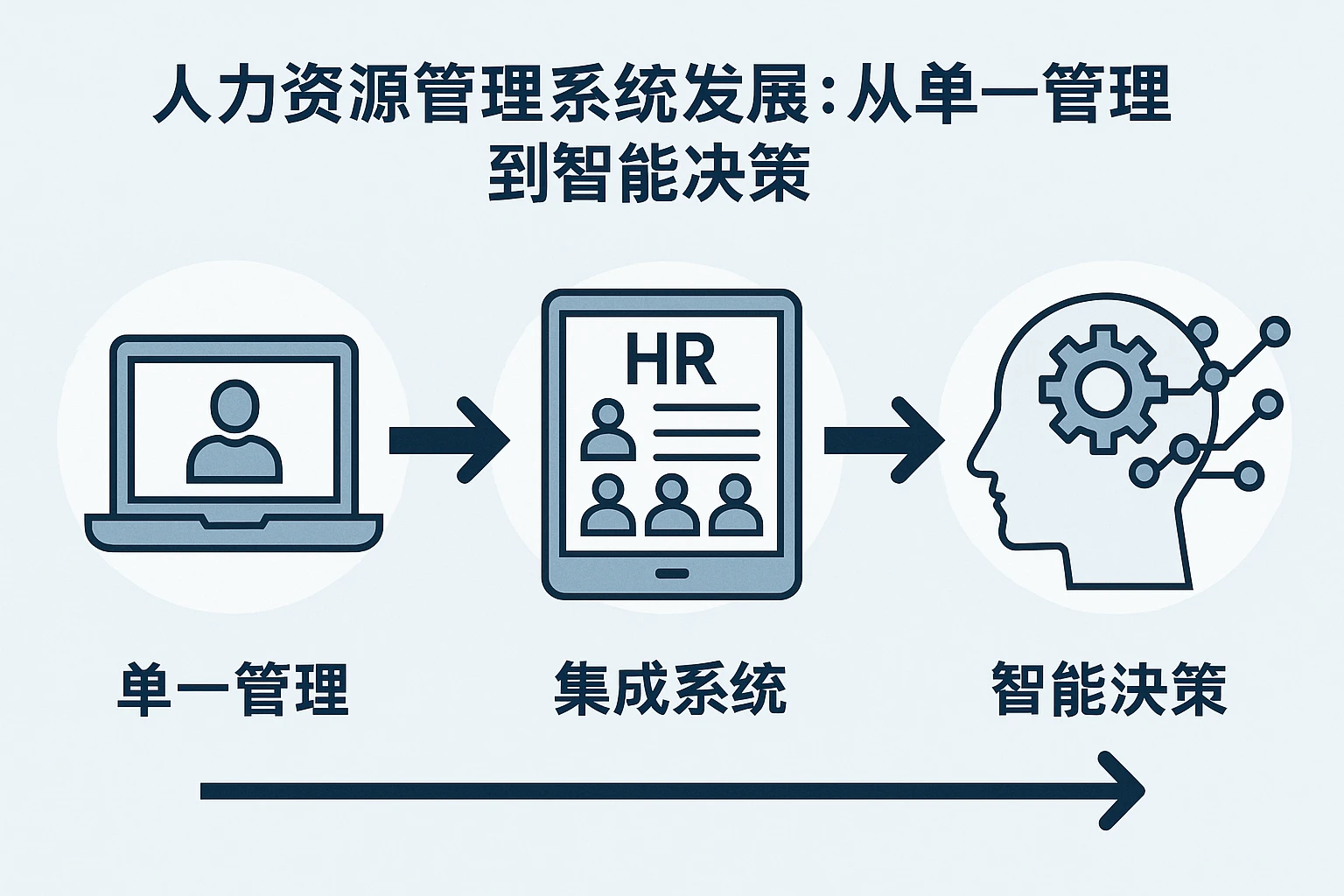 人力资源管理系统发展：从单一管理到智能决策