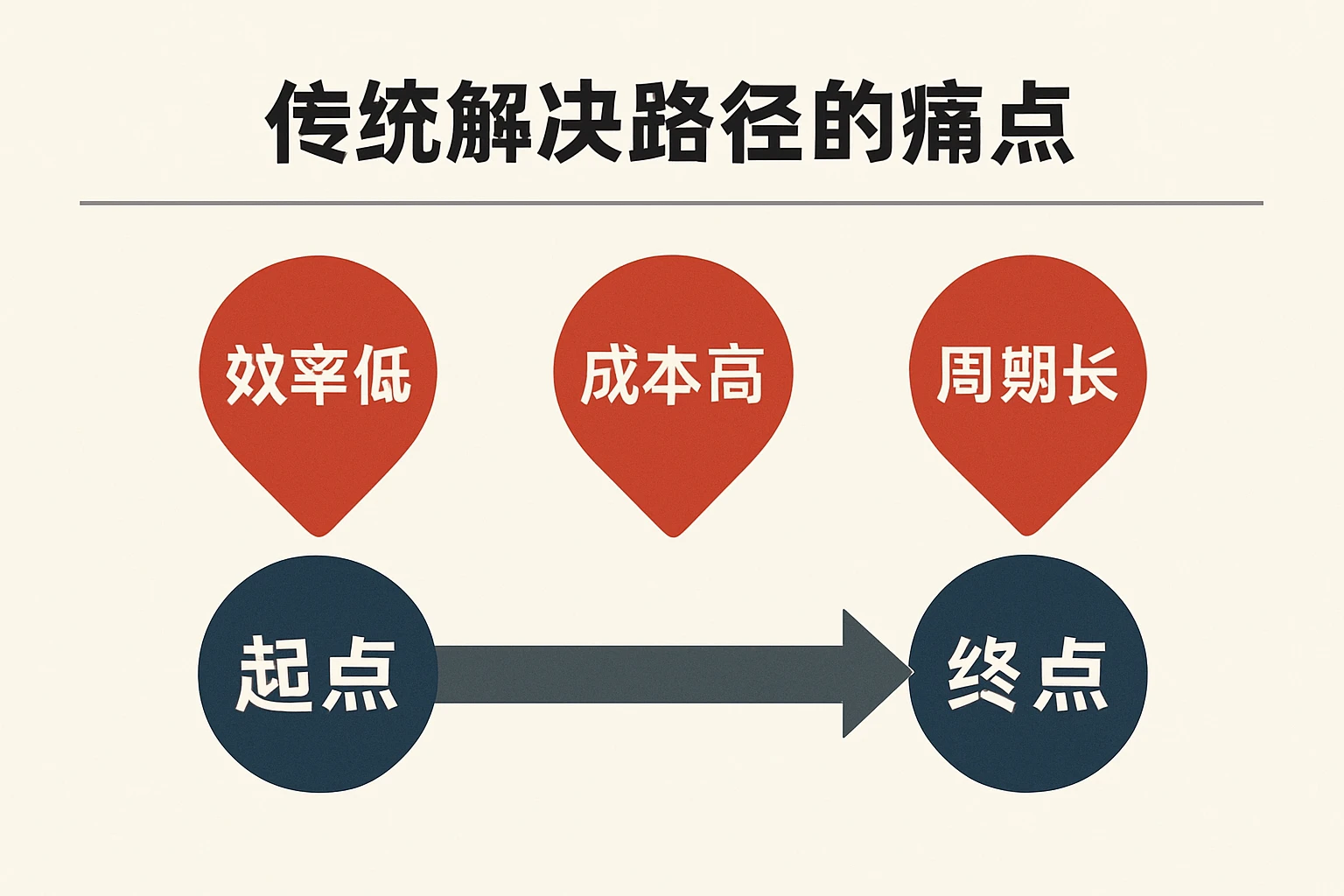 传统解决路径的痛点