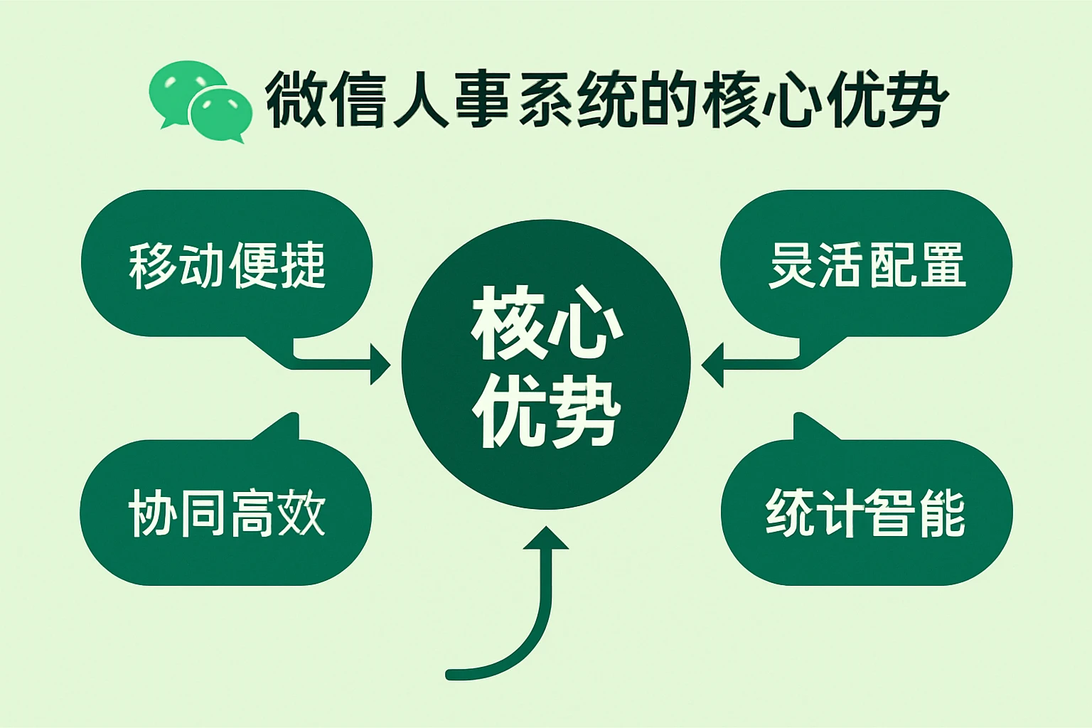 微信人事系统的核心优势