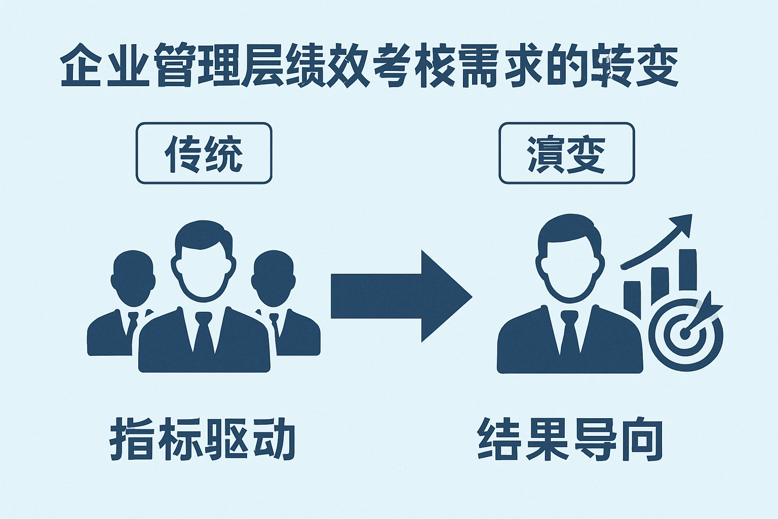 企业管理层绩效考核需求的转变