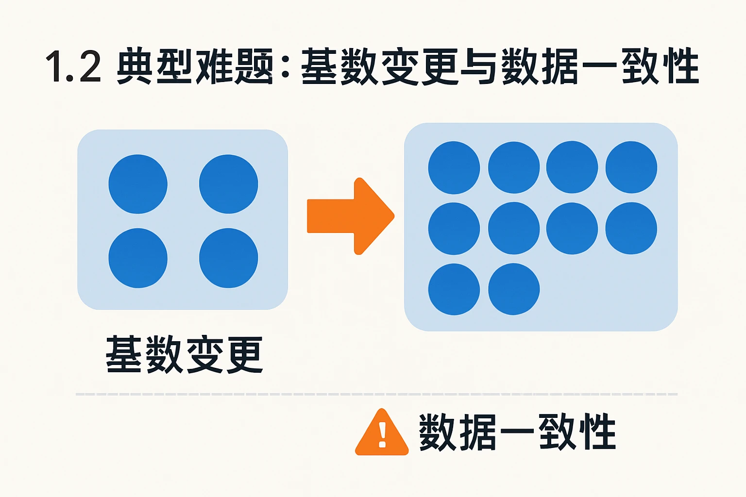 1.2 典型难题：基数变更与数据一致性