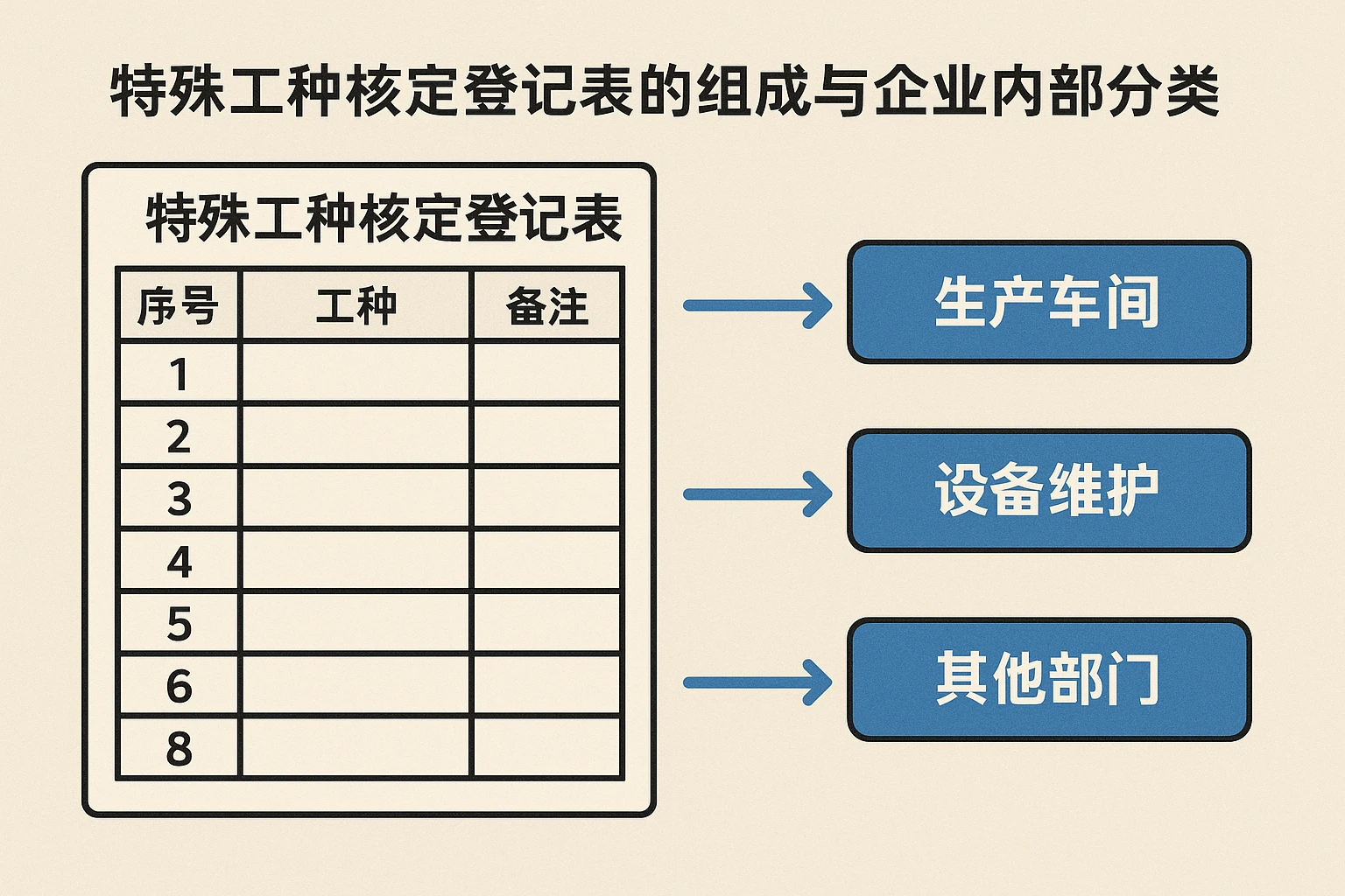 特殊工种核定登记表的组成与企业内部分类