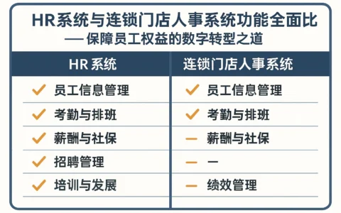 HR系统与连锁门店人事系统功能全面比较 —— 保障员工权益的数字转型之道