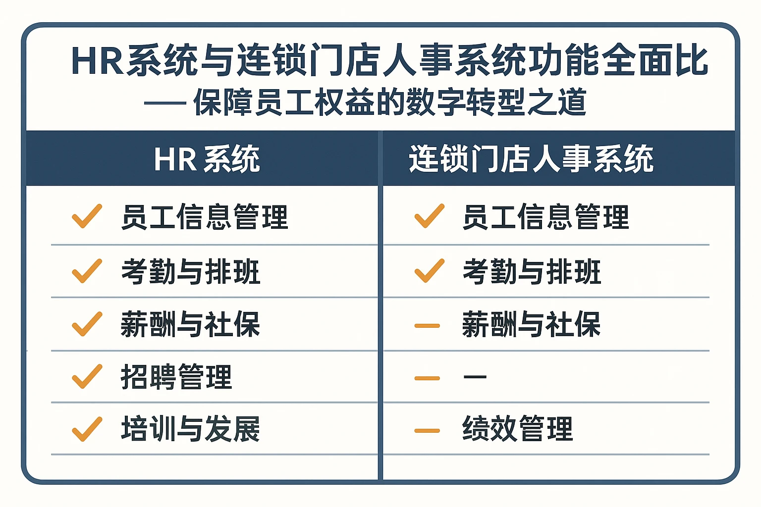 HR系统与连锁门店人事系统功能全面比较 —— 保障员工权益的数字转型之道