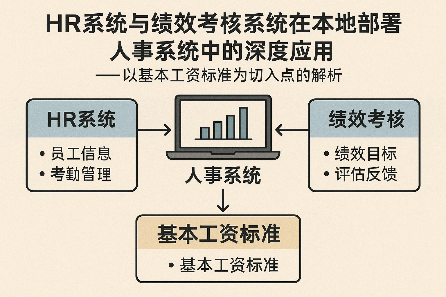 HR系统与绩效考核系统在本地部署人事系统中的深度应用 —— 以基本工资标准为切入点的解析