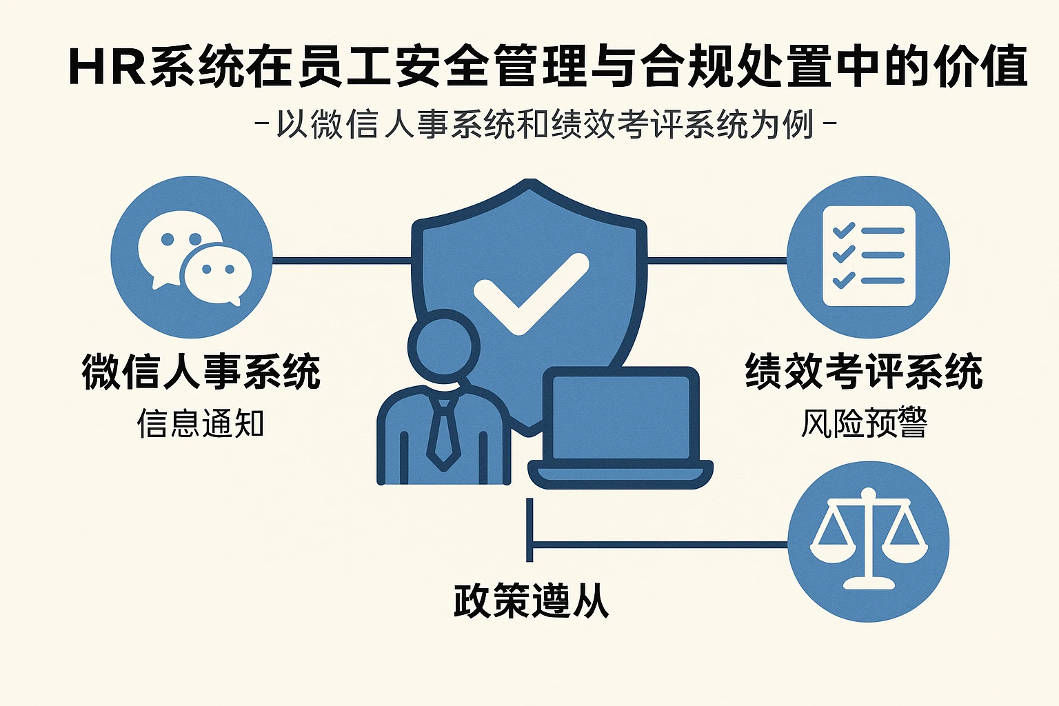 HR系统在员工安全管理与合规处置中的价值——以微信人事系统和绩效考评系统为例