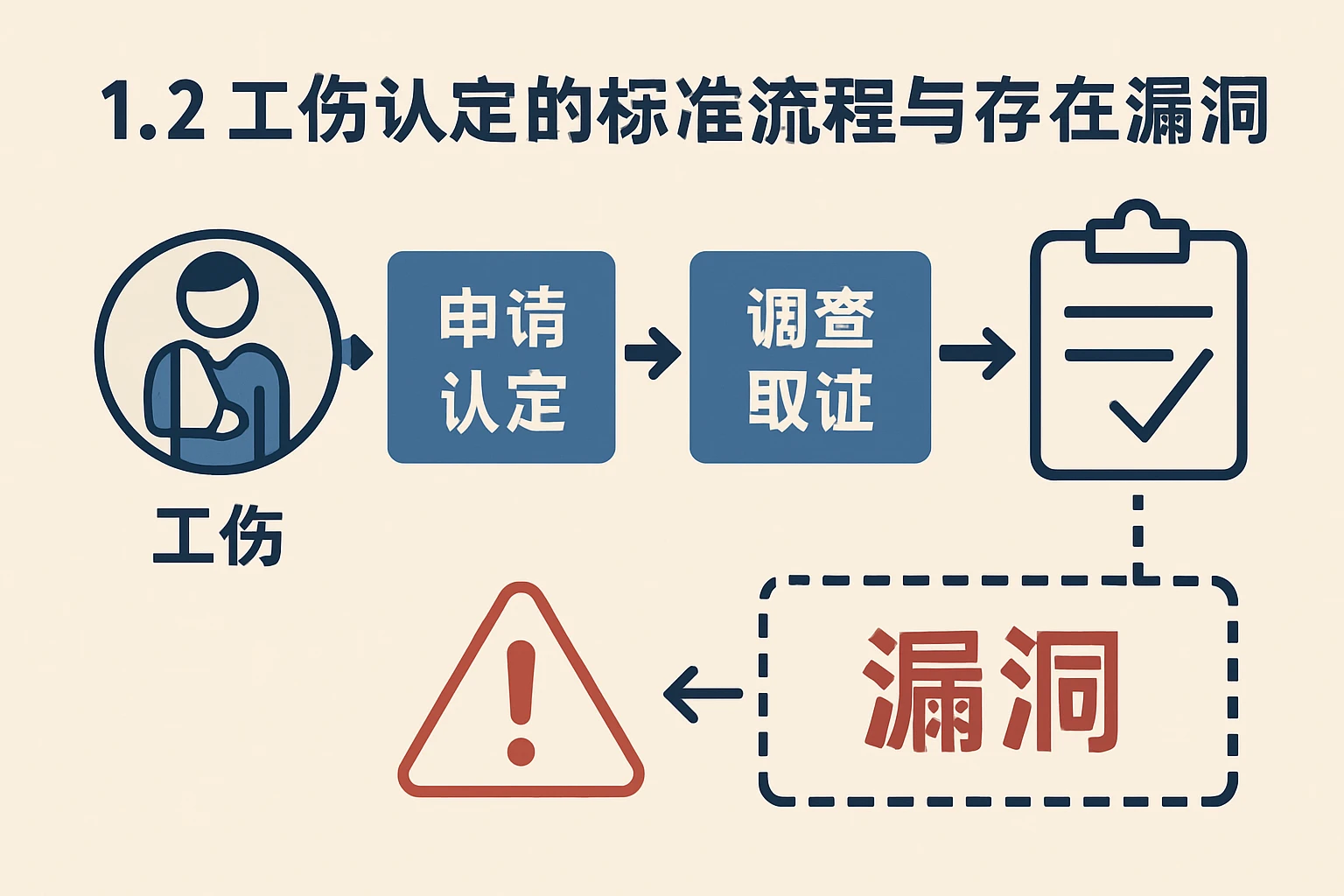 1.2 工伤认定的标准流程与存在的漏洞