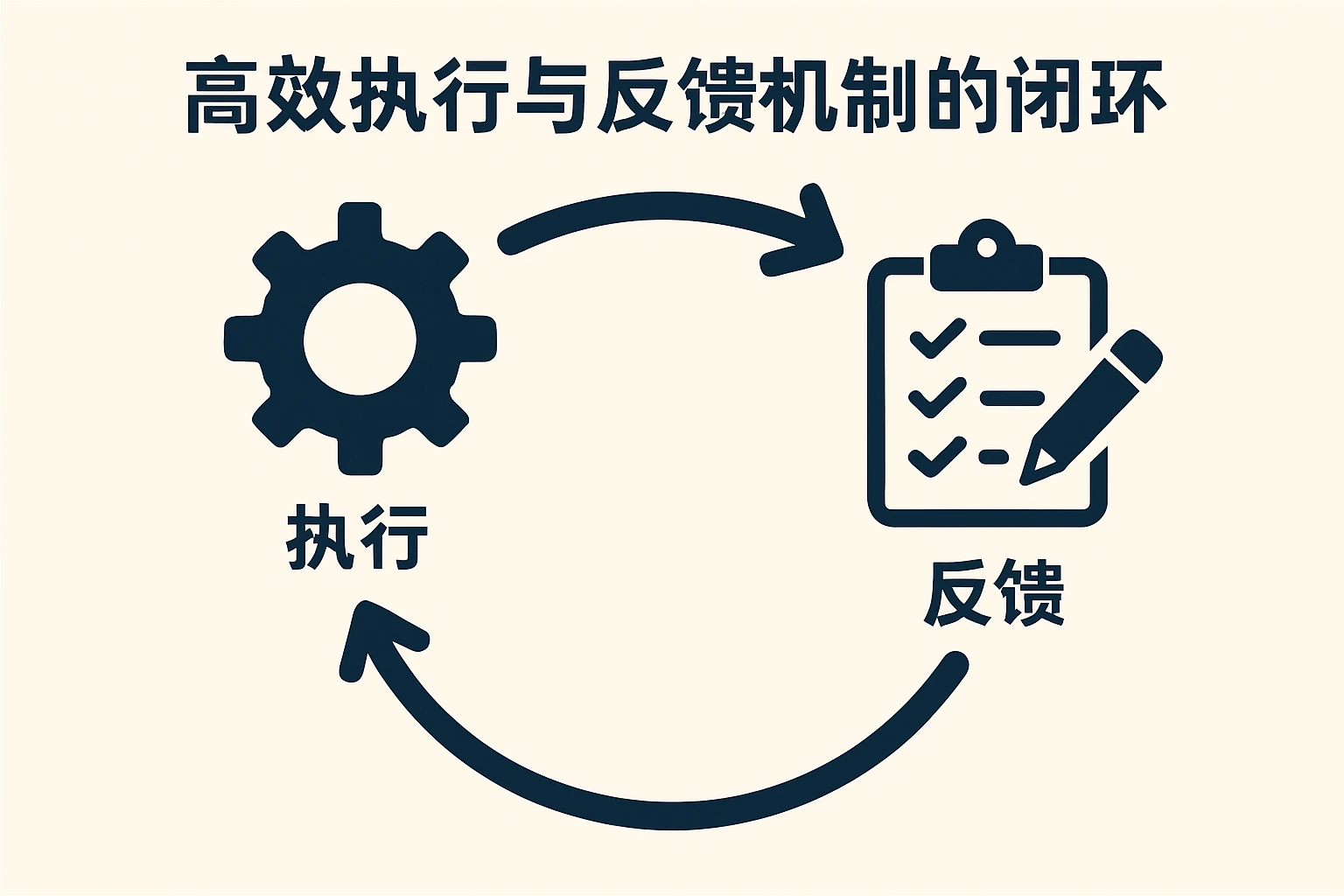 高效执行与反馈机制的闭环