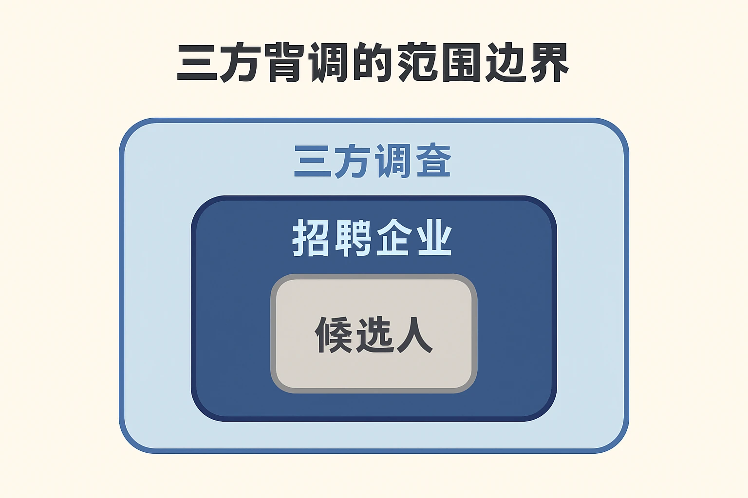 三方背调的范围边界