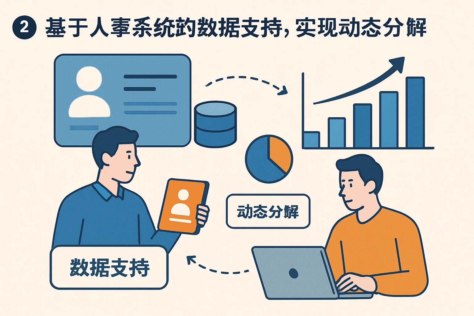 2. 基于人事系统的数据支持，实现动态分解