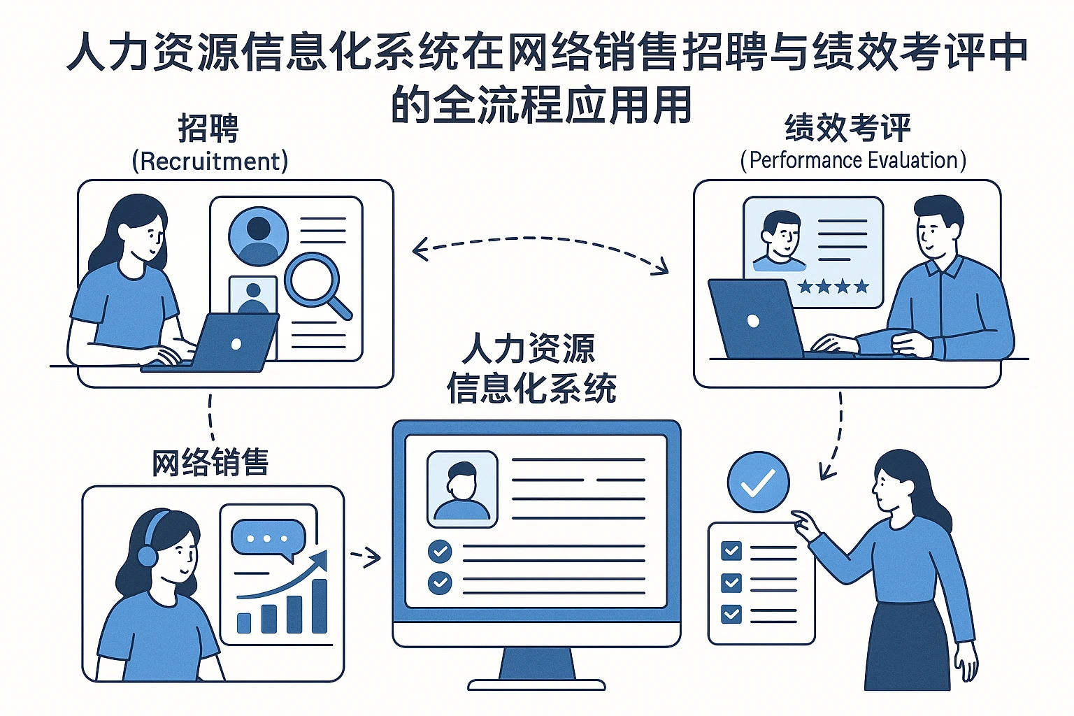 人力资源信息化系统在网络销售招聘与绩效考评中的全流程应用