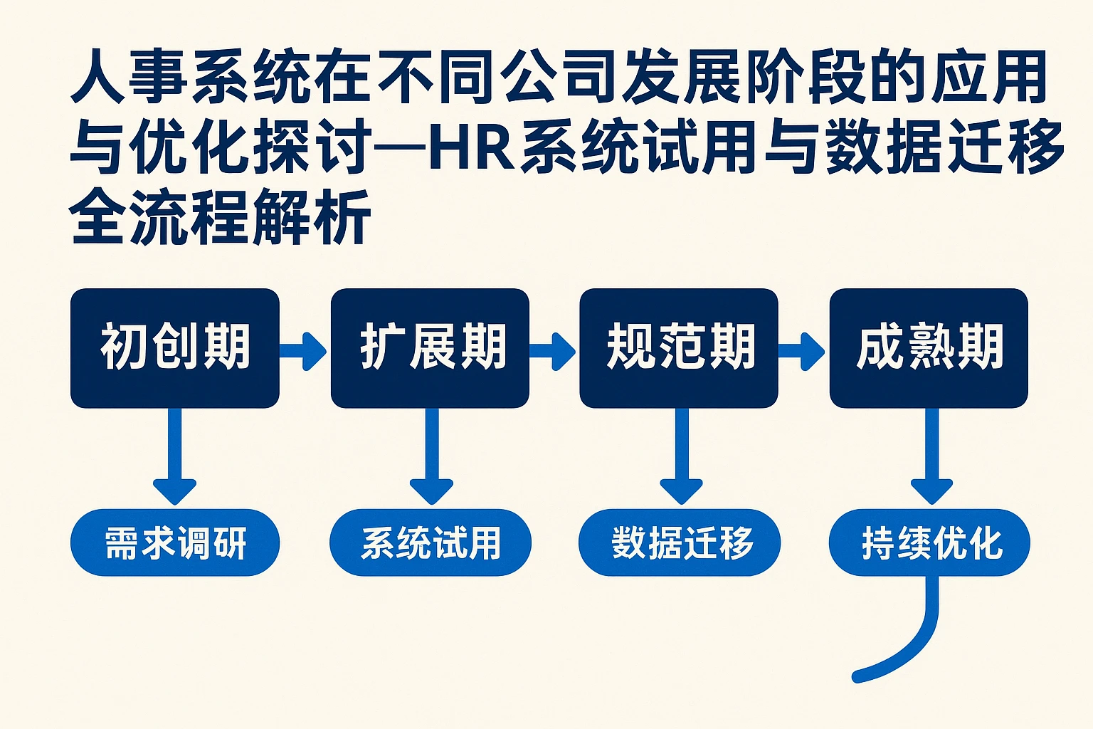 人事系统在不同公司发展阶段的应用与优化探讨——HR系统试用与数据迁移全流程解析