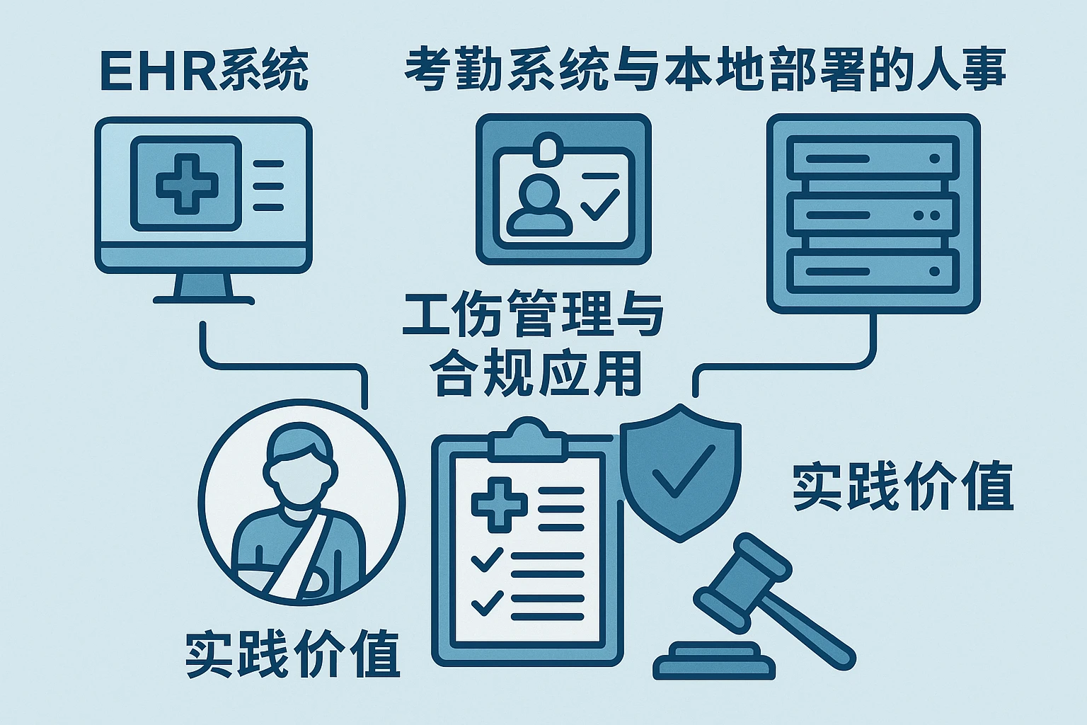 EHR系统、考勤系统与本地部署的人事系统在员工工伤管理与合规应用中的实践价值