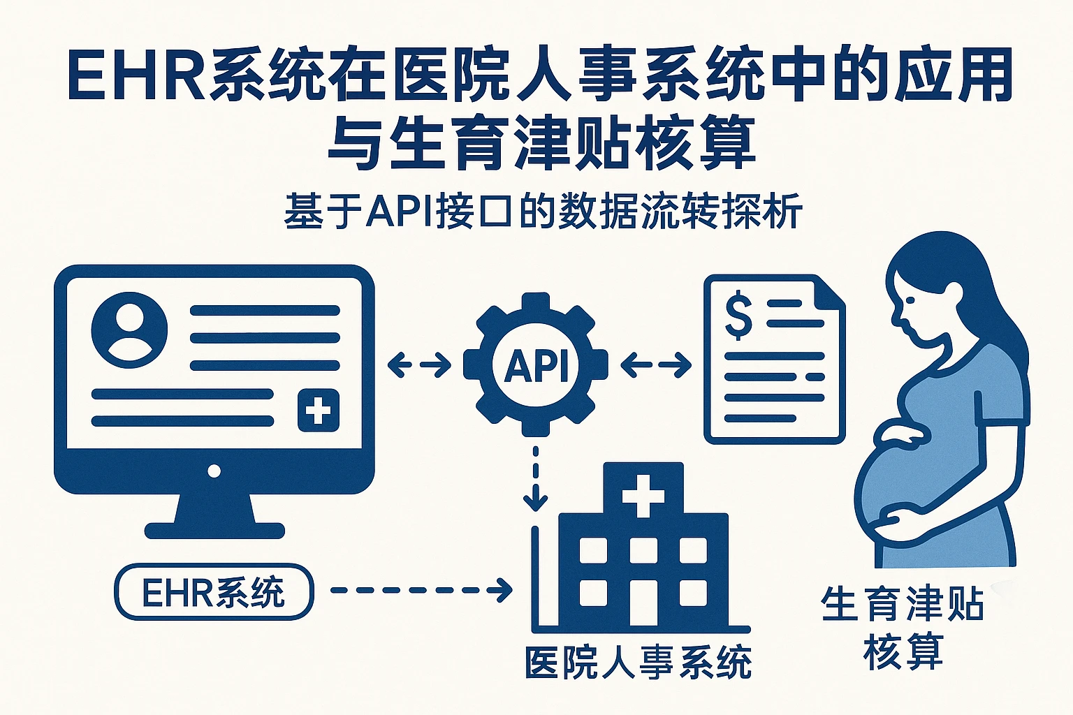 EHR系统在医院人事系统中的应用与生育津贴核算：基于API接口的数据流转探析