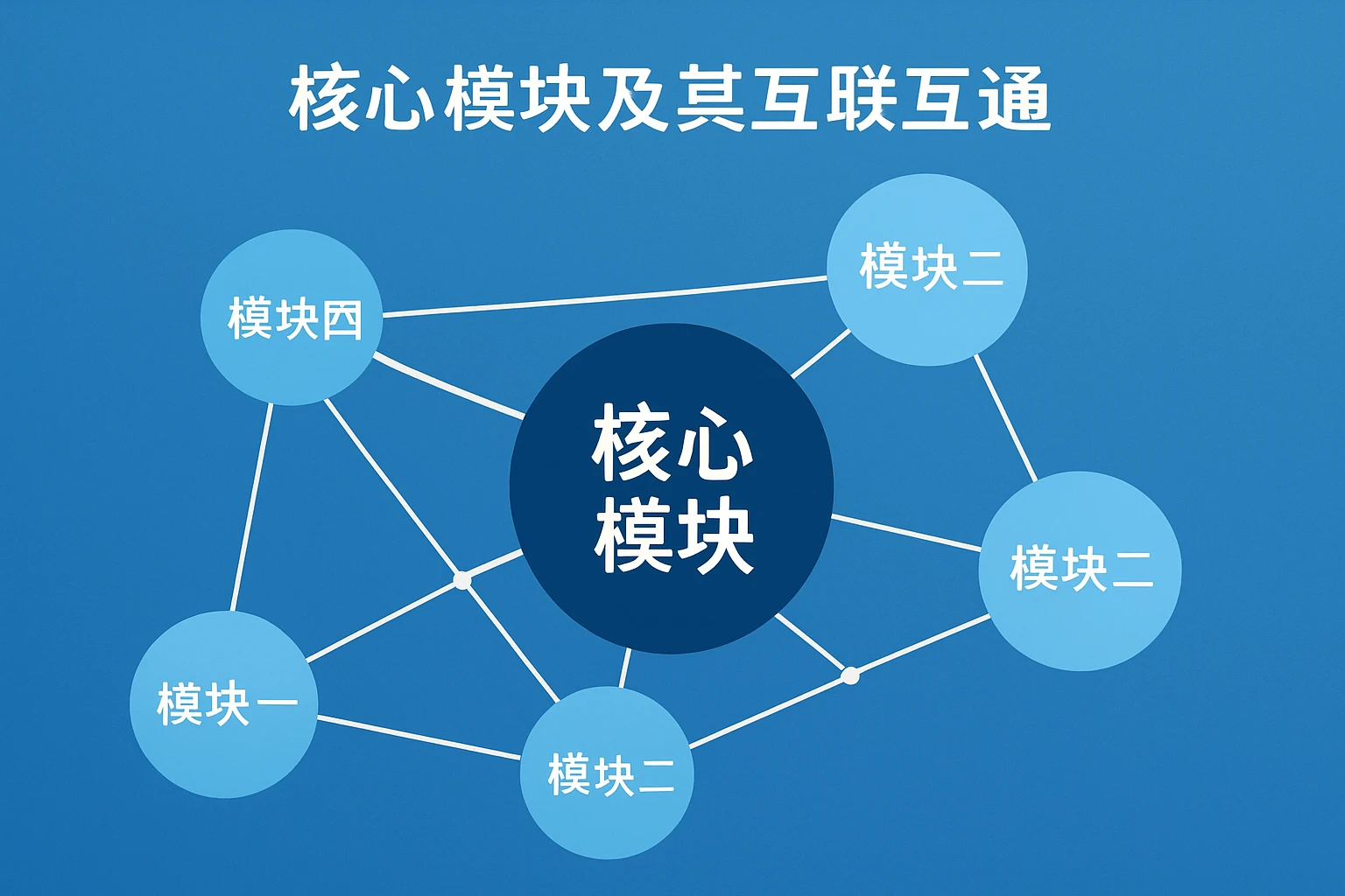 核心模块及其互联互通