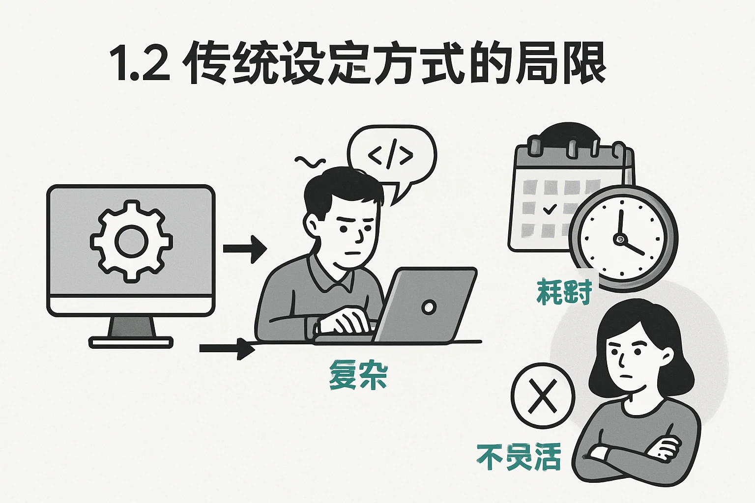 1.2 传统设定方式的局限
