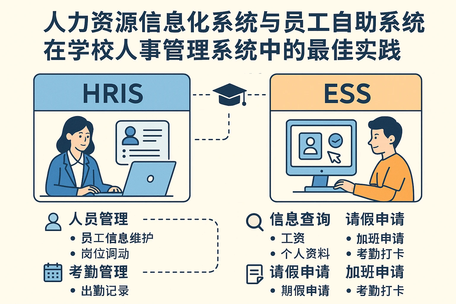 人力资源信息化系统与员工自助系统在学校人事管理系统中的最佳实践