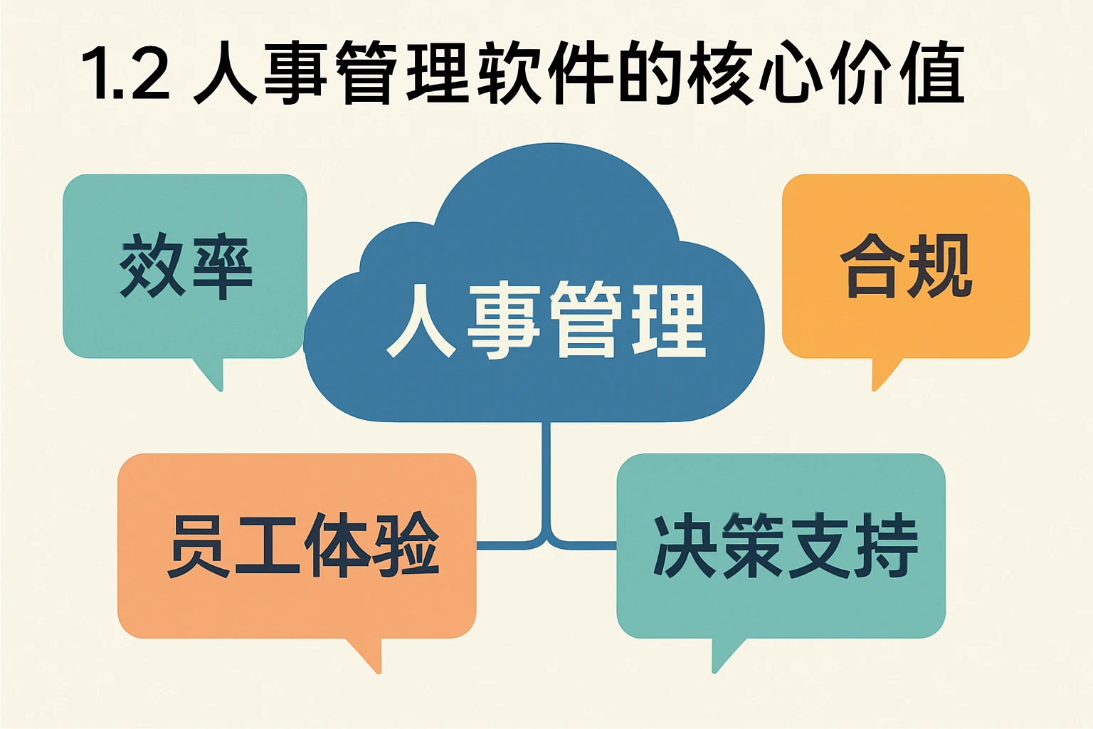1.2 人事管理软件的核心价值