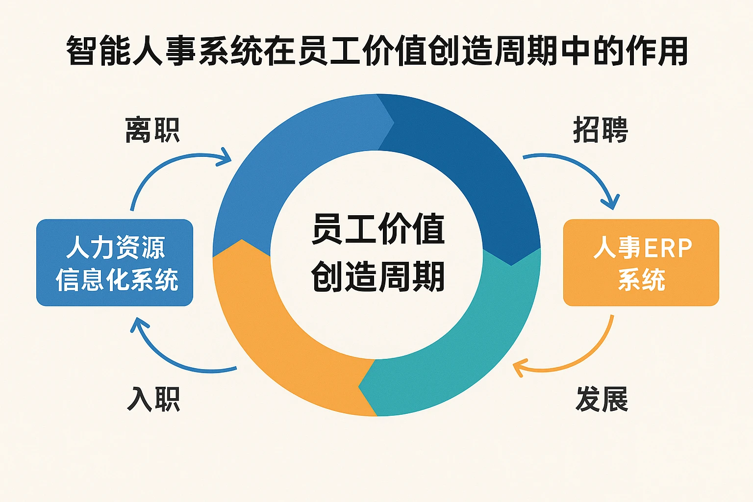 智能人事系统在员工价值创造周期中的作用——以人力资源信息化系统和人事ERP系统为核心
