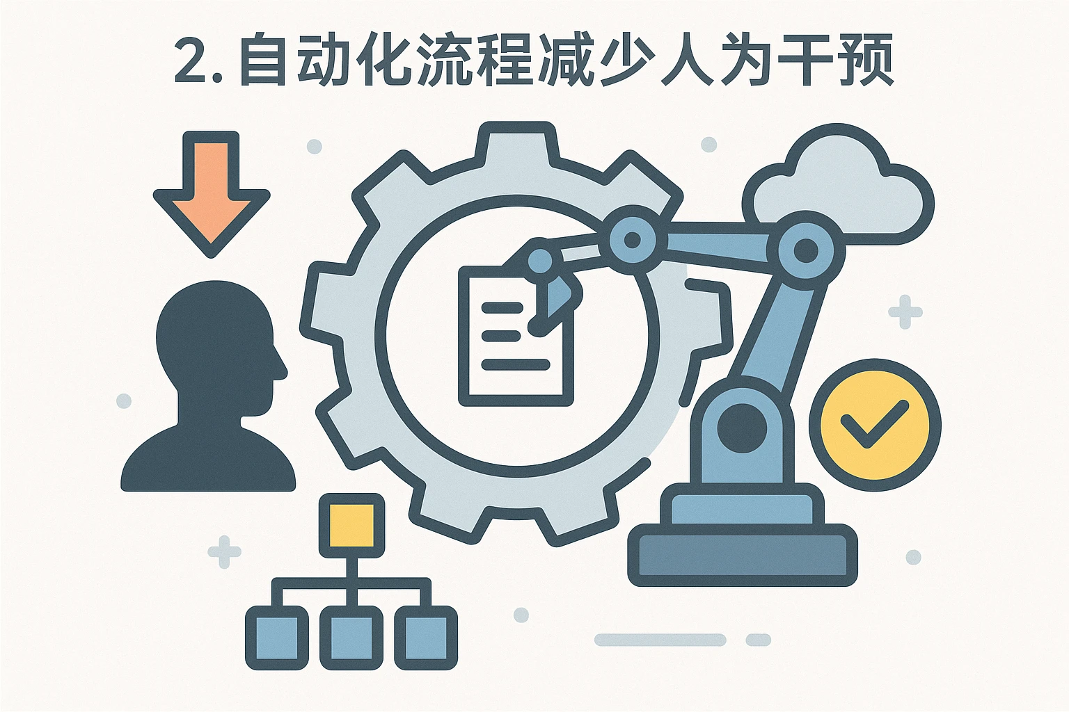2. 自动化流程减少人为干预