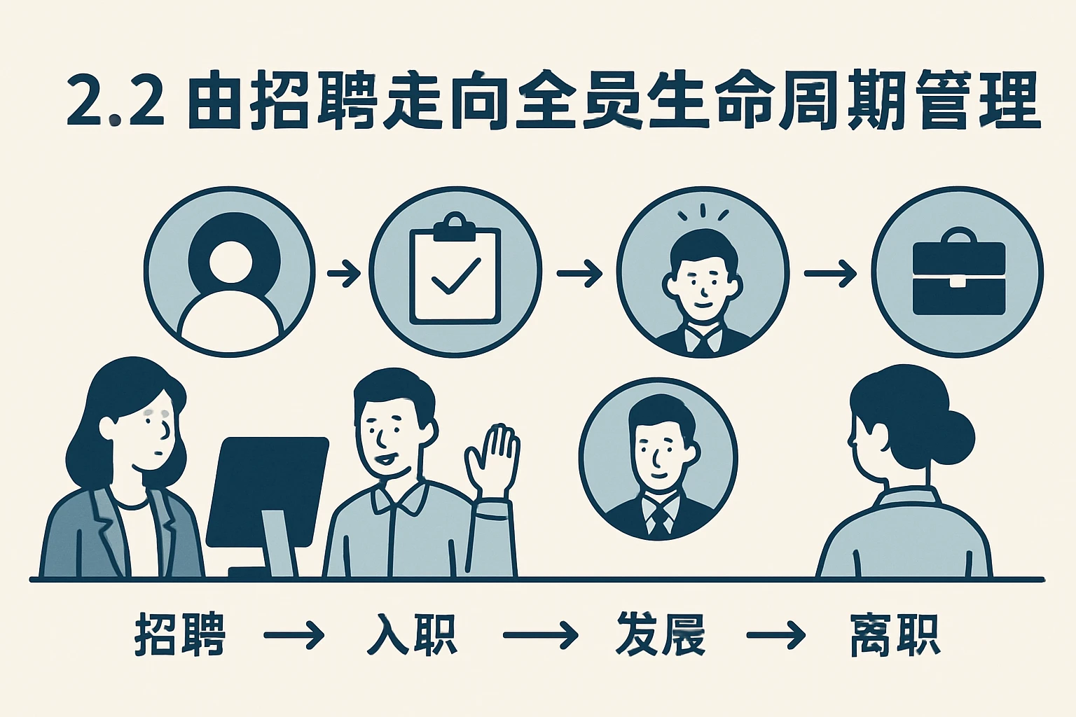 2.2 由招聘走向全员生命周期管理
