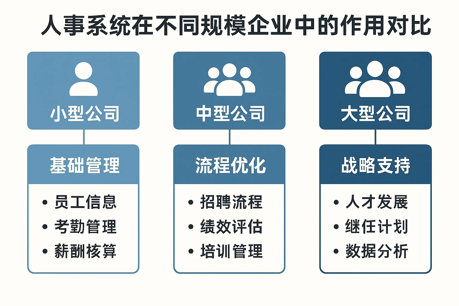 人事系统在不同规模企业中的作用对比