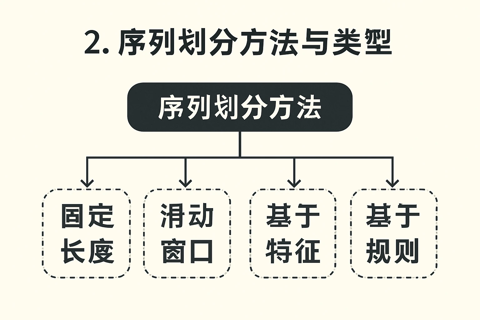 2. 序列划分方法与类型