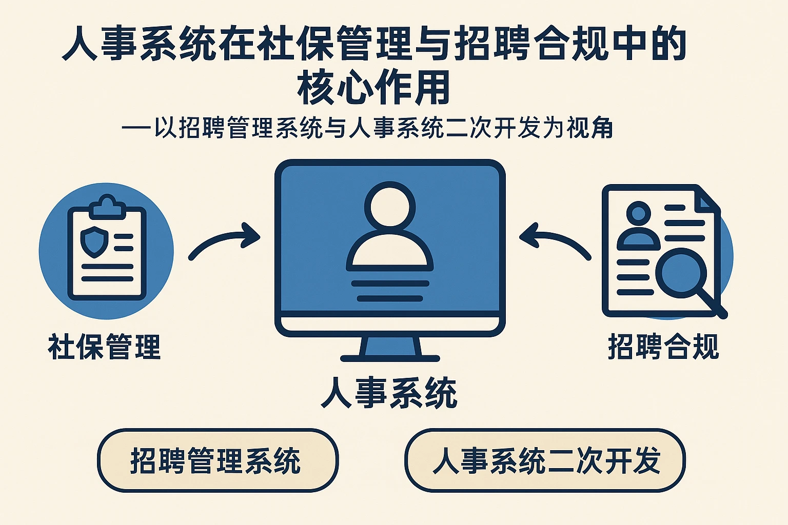 人事系统在社保管理与招聘合规中的核心作用——以招聘管理系统与人事系统二次开发为视角