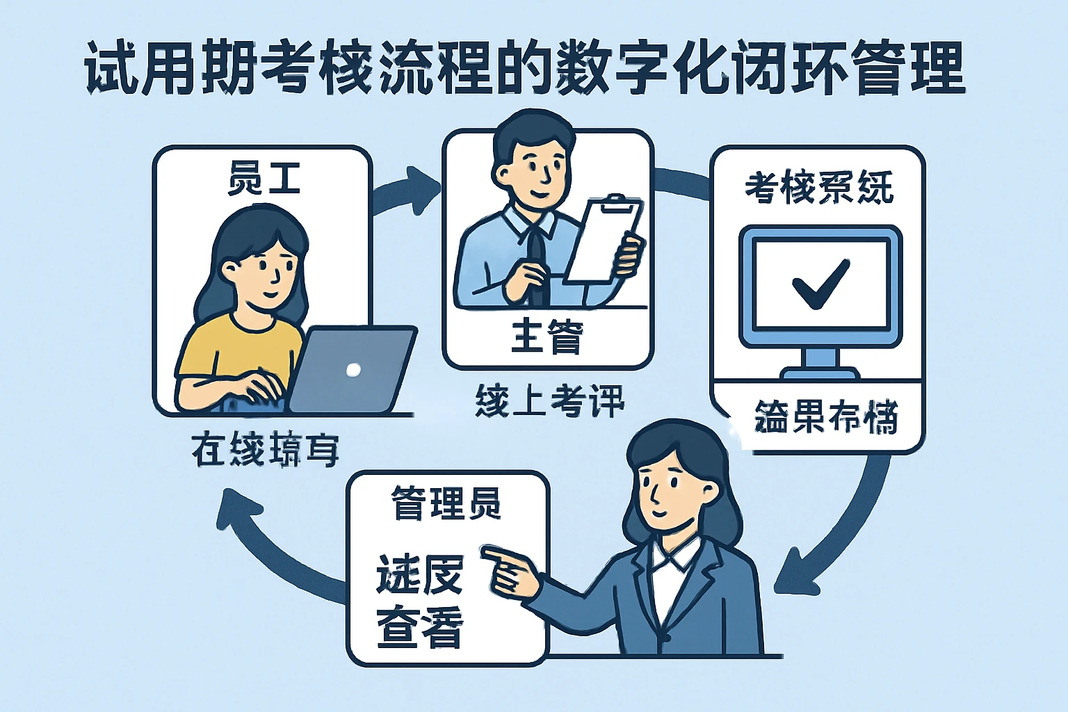 试用期考核流程的数字化闭环管理