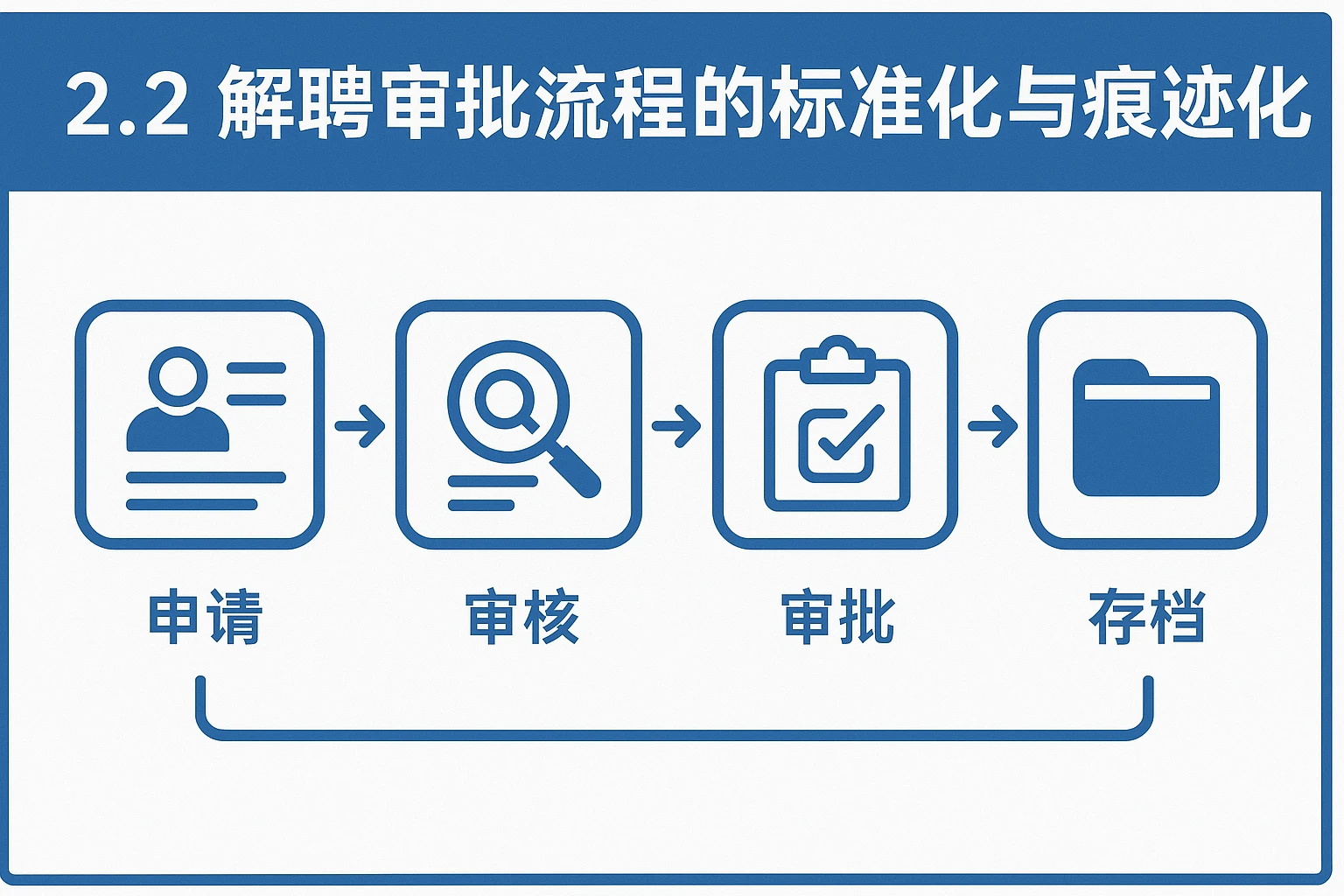 2.2 解聘审批流程的标准化与痕迹化