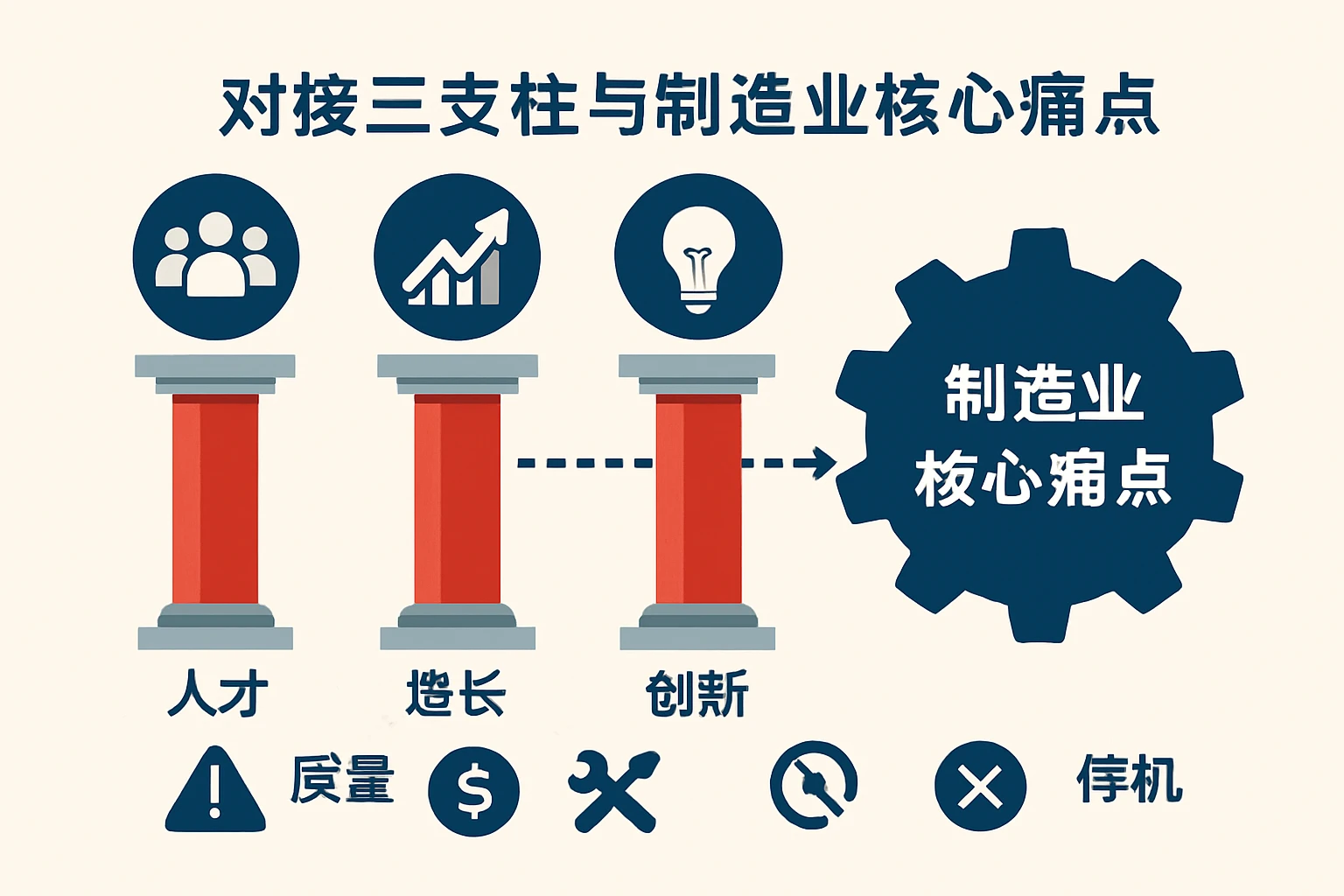 三支柱与制造业核心痛点的对接