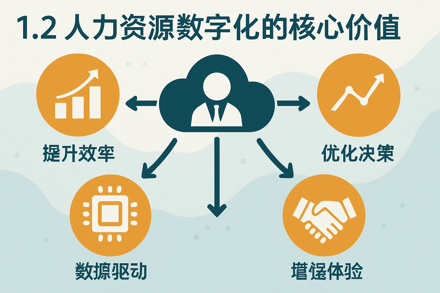 1.2 人力资源数字化的核心价值