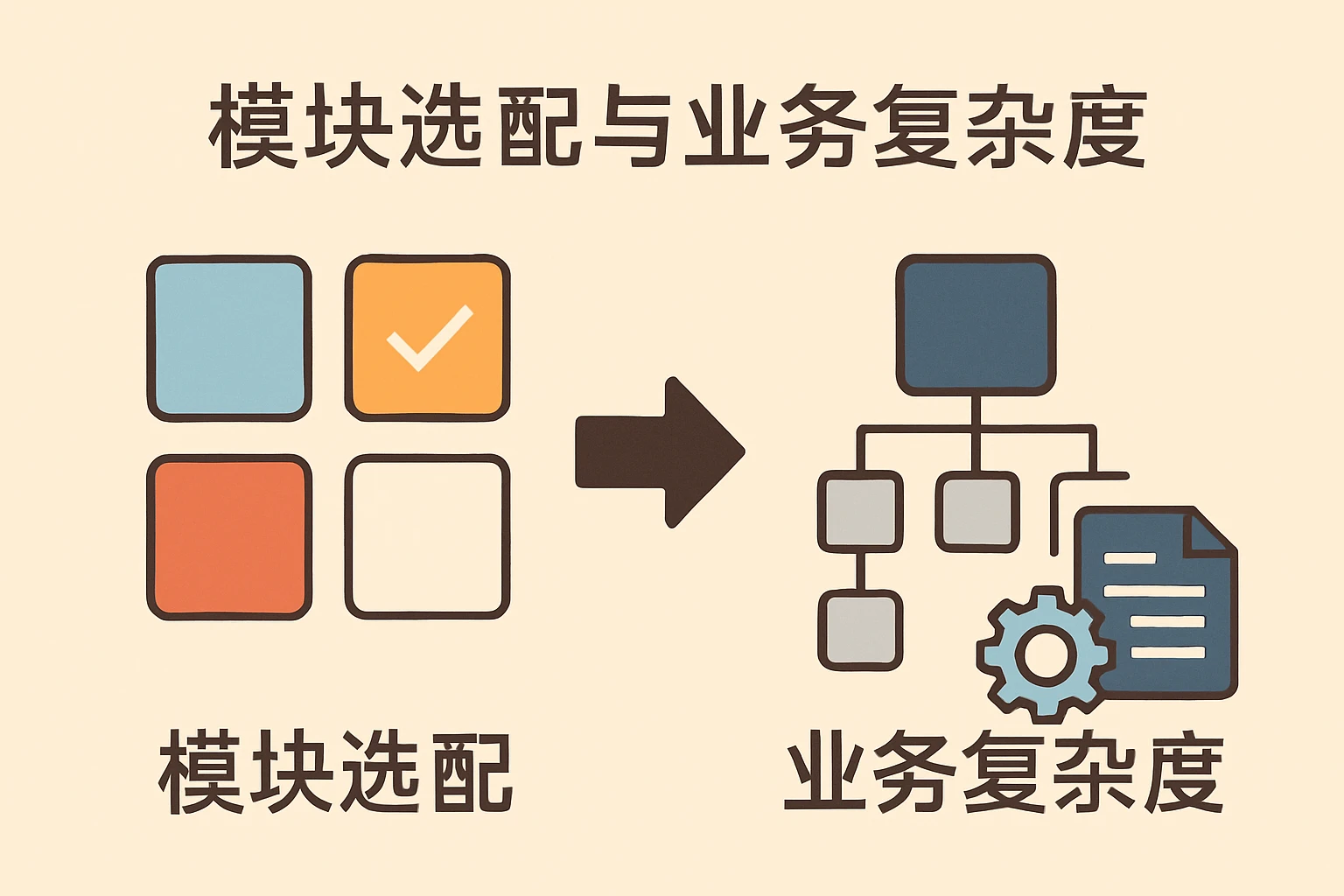 模块选配与业务复杂度