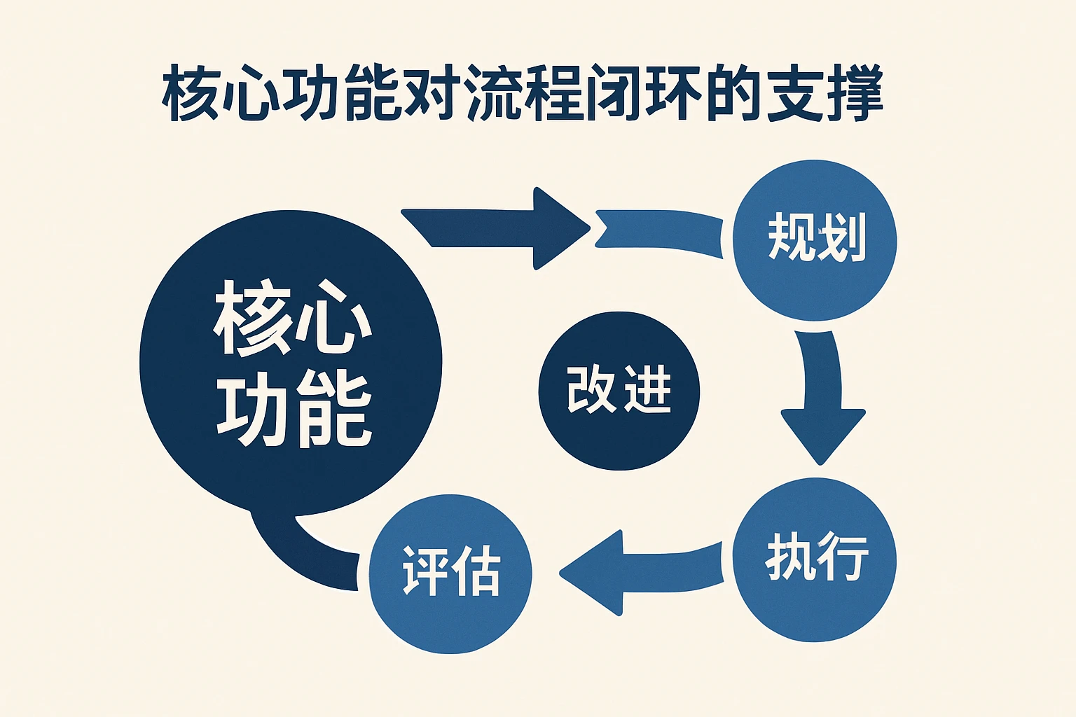 核心功能对流程闭环的支撑