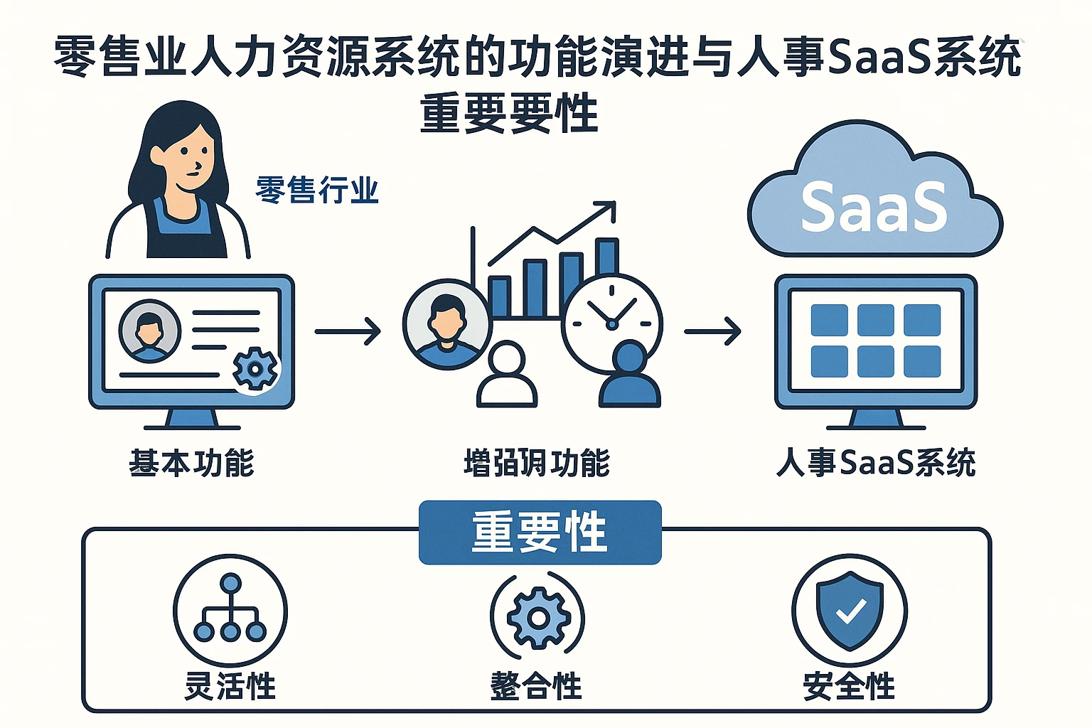 零售业人力资源系统的功能演进与人事SaaS系统的重要性
