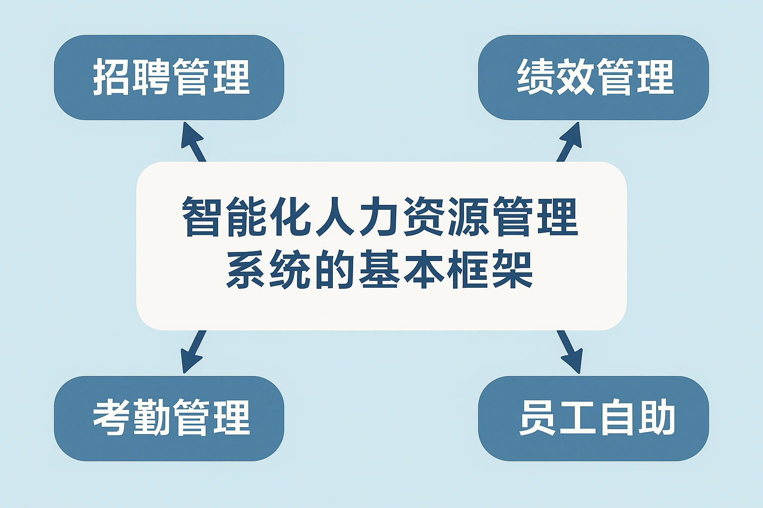智能化人力资源管理系统的基本框架
