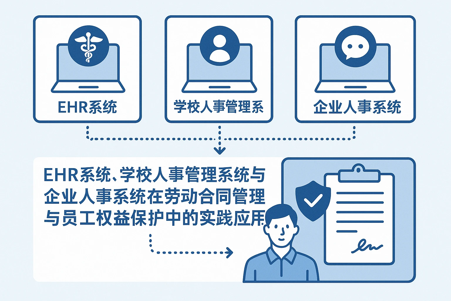 EHR系统、学校人事管理系统与企业微信人事系统在劳动合同管理与员工权益保护中的实践应用