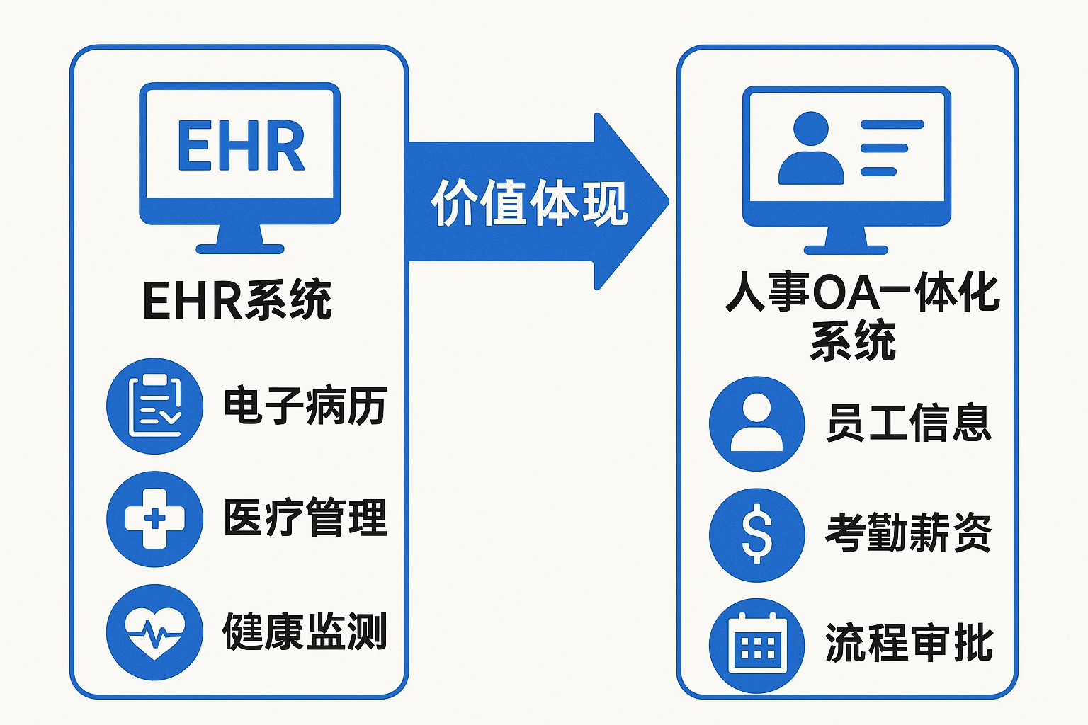 ehr系统与人事OA一体化系统的价值体现