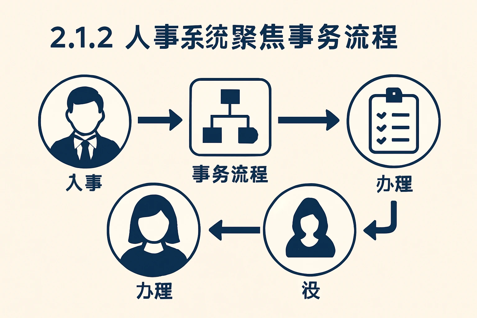 2.1.2 人事系统聚焦事务流程