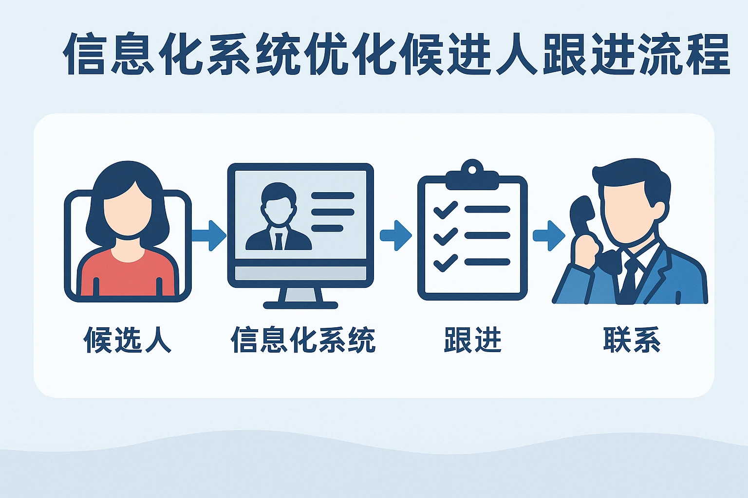 信息化系统优化候选人跟进流程