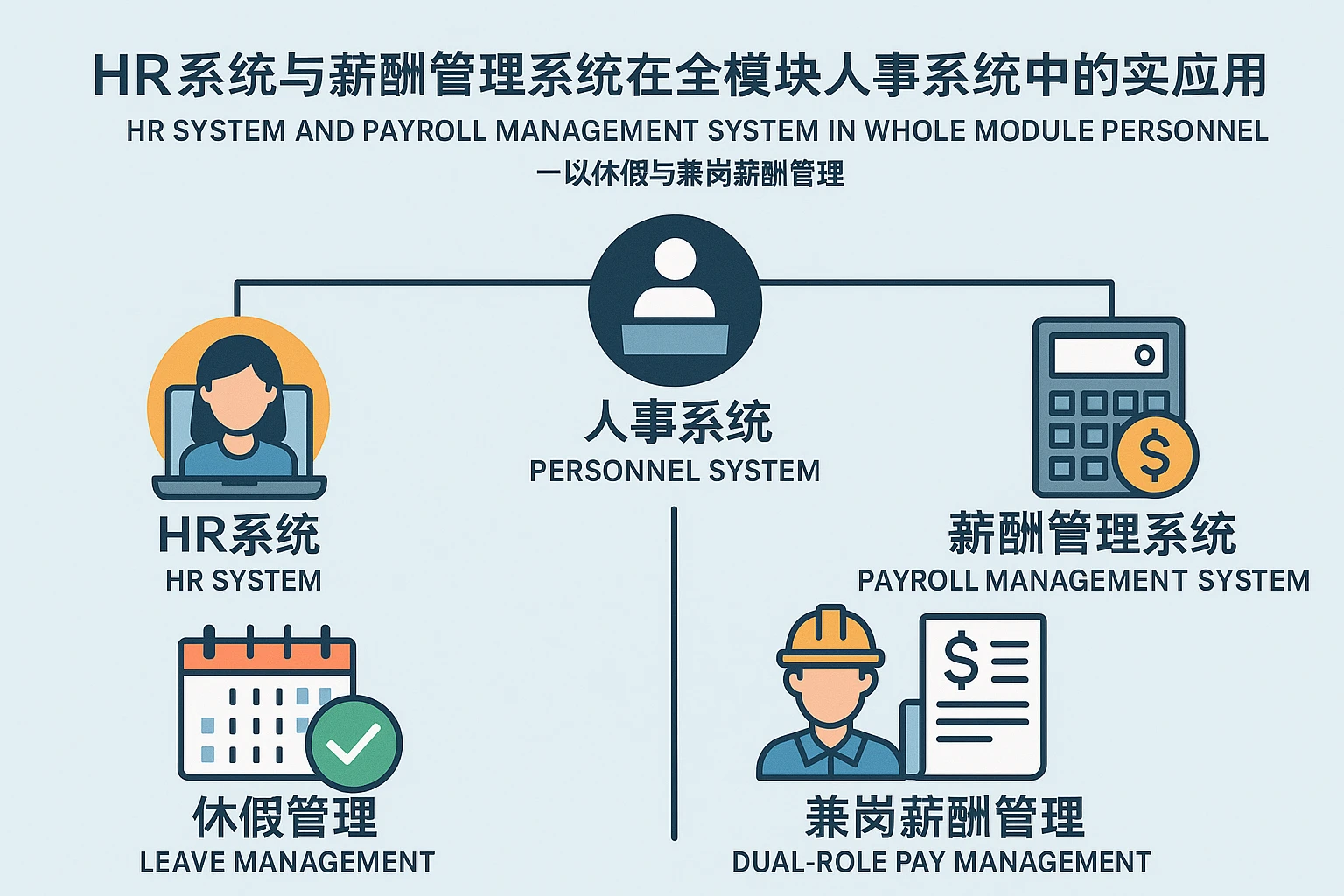 HR系统与薪酬管理系统在全模块人事系统中的实际应用——以休假与兼岗薪酬管理为例