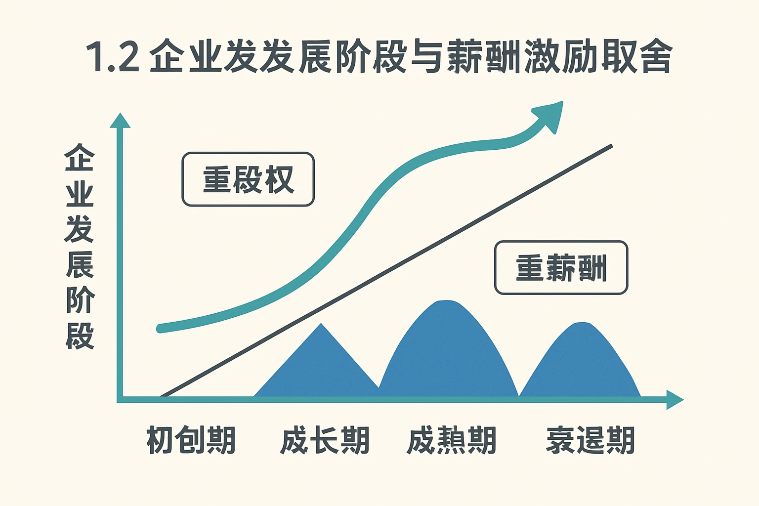 1.2 企业发展阶段与薪酬激励取舍