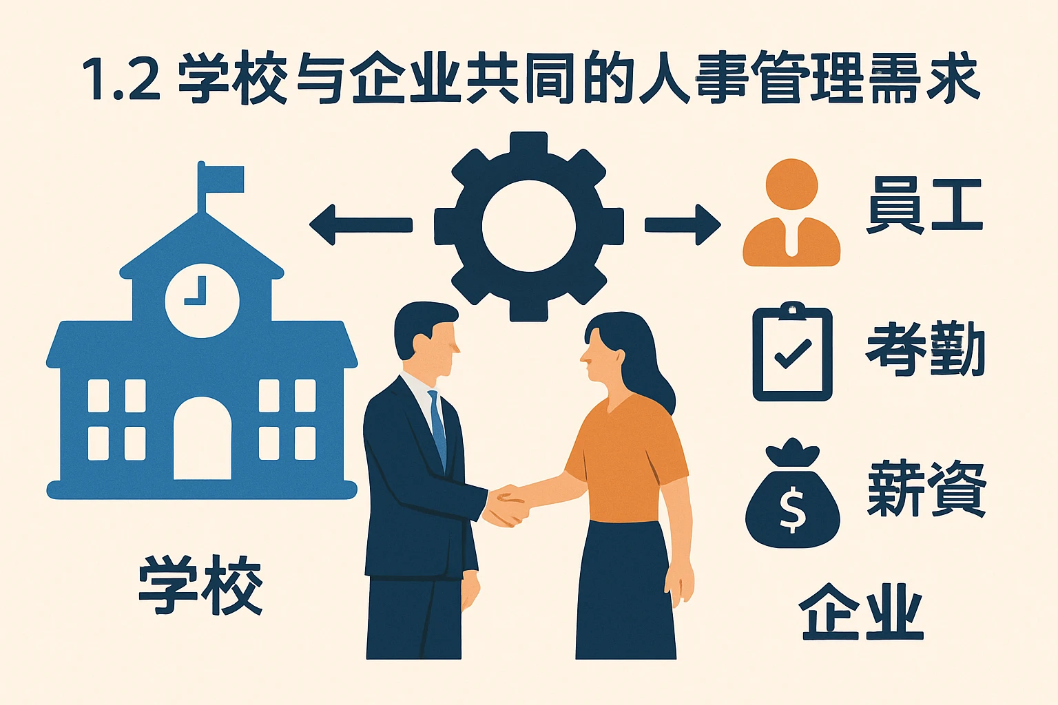 1.2 学校与企业共同的人事管理需求
