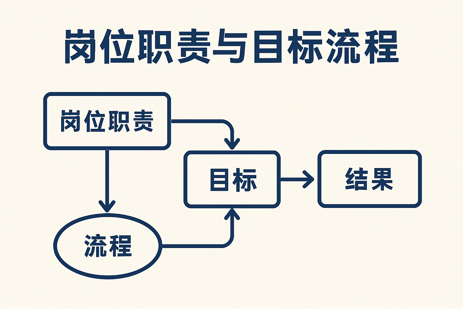岗位职责与目标流程