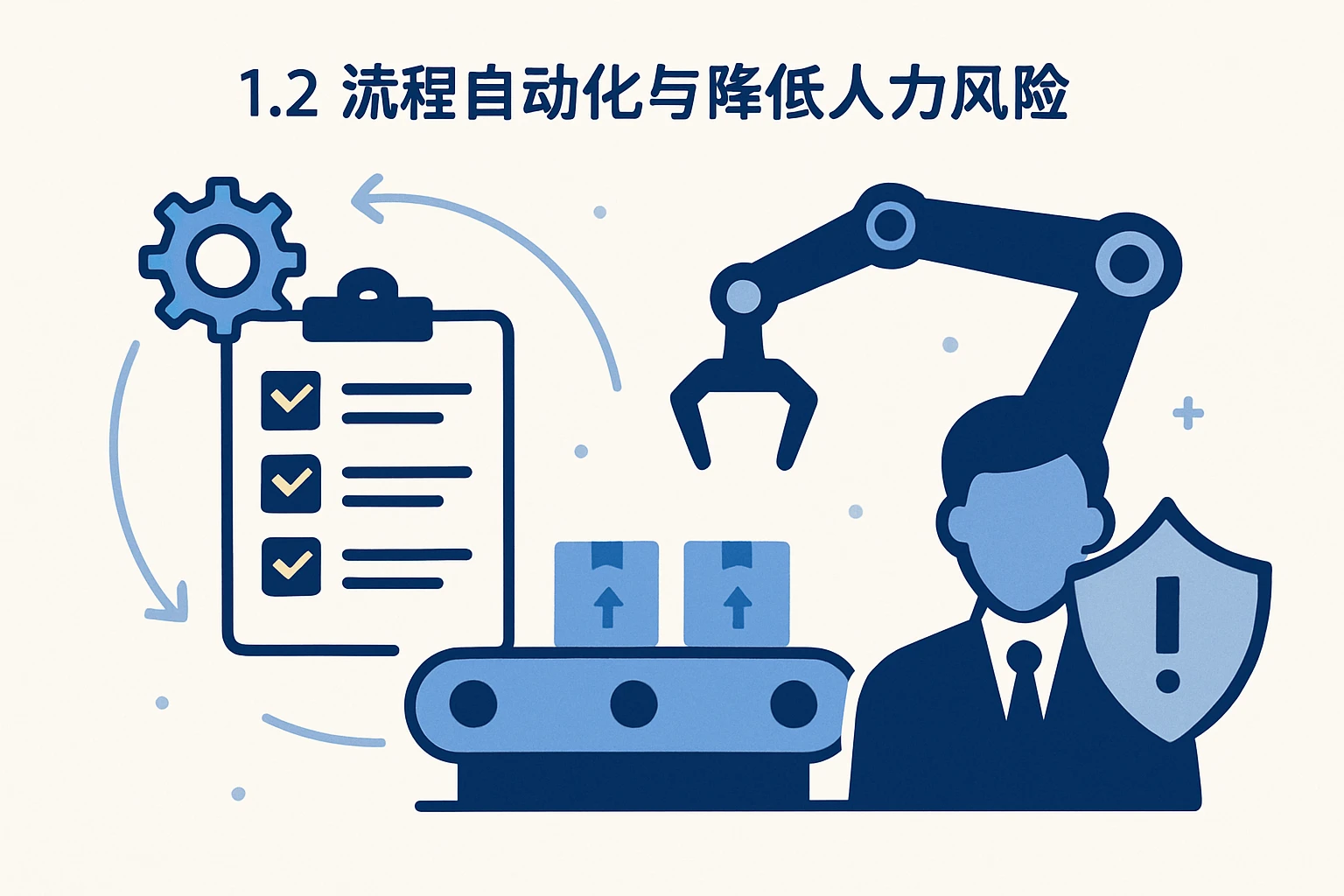 1.2 流程自动化与降低人力风险