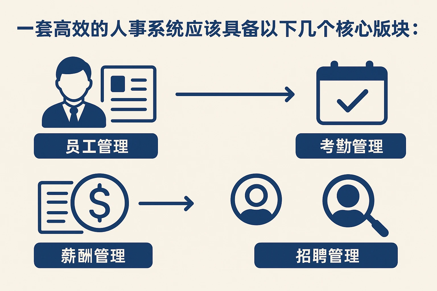 一套高效的人事系统应该具备以下几个核心版块：