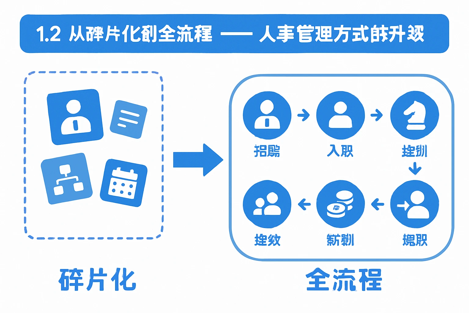 1.2 从碎片化到全流程 —— 人事管理方式的升级