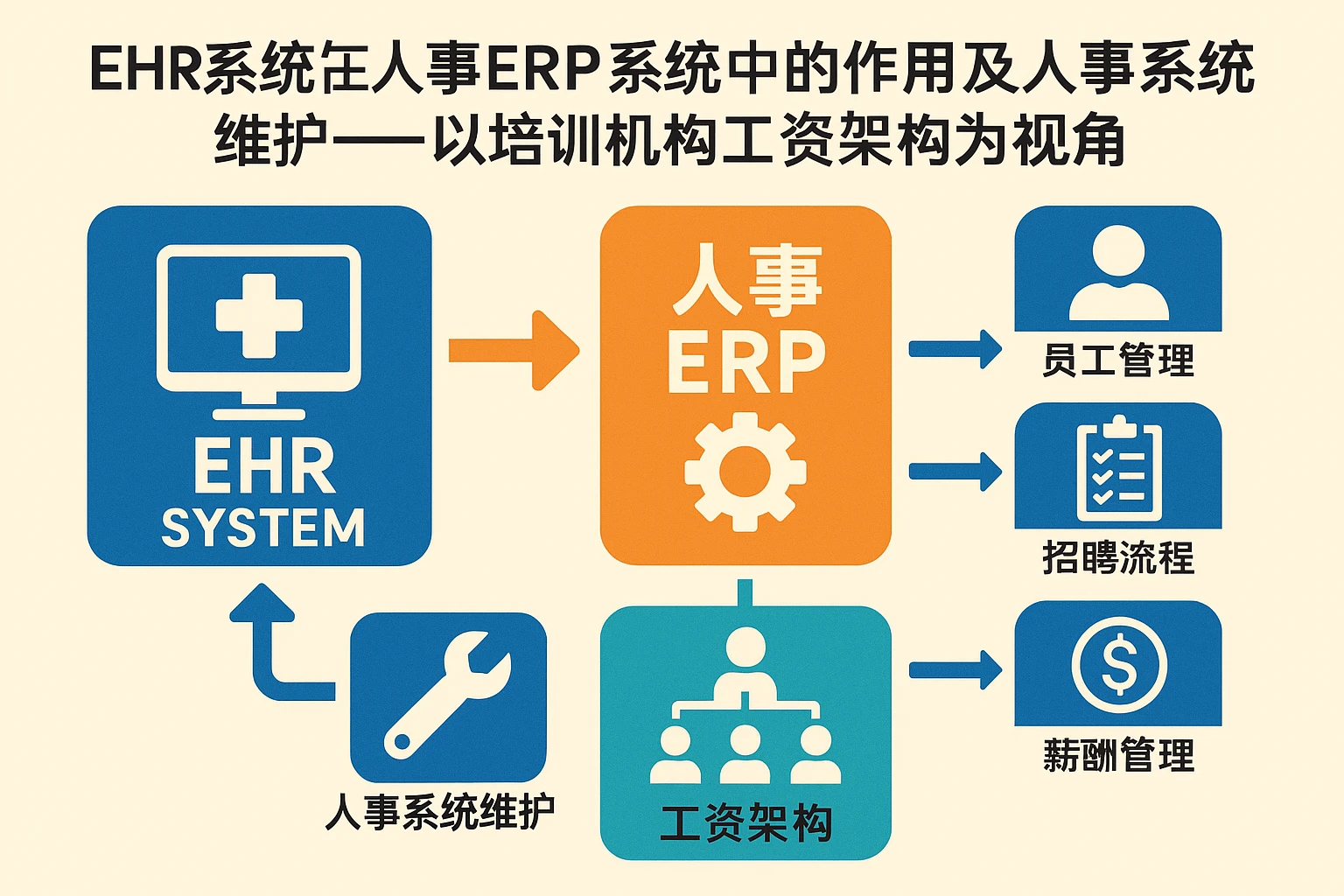EHR系统在人事ERP系统中的作用及人事系统维护——以培训机构工资架构为视角